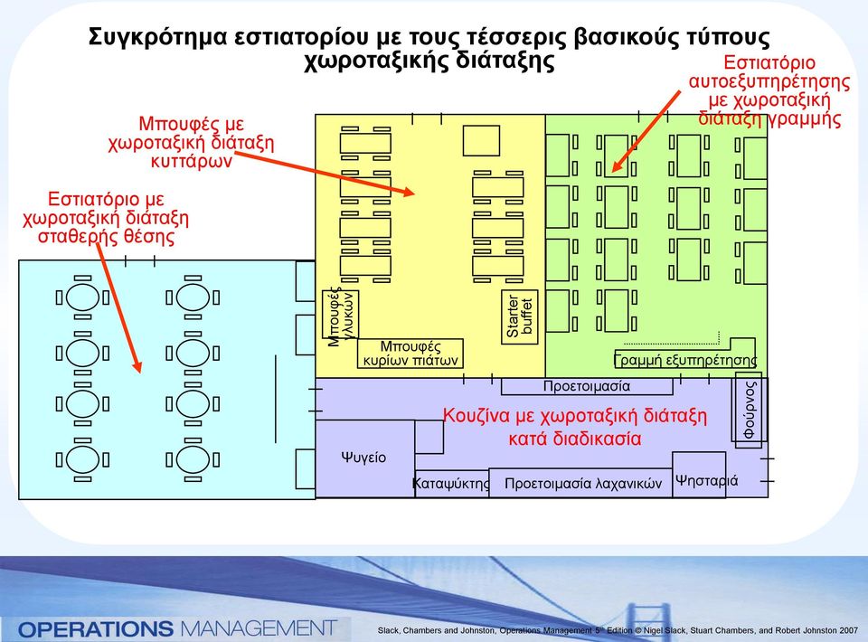 θέσης Εστιατόριο αυτοεξυπηρέτησης με χωροταξική διάταξη γραμμής Μπουφές κυρίων πιάτων Ψυγείο