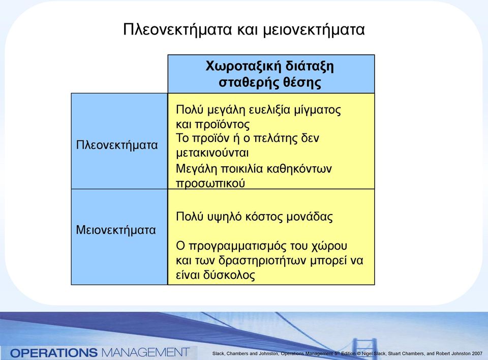 μετακινούνται Μεγάλη ποικιλία καθηκόντων προσωπικού Μειονεκτήματα Πολύ υψηλό