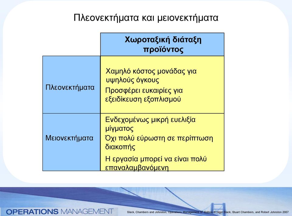 εξειδίκευση εξοπλισμού Μειονεκτήματα Ενδεχομένως μικρή ευελιξία μίγματος