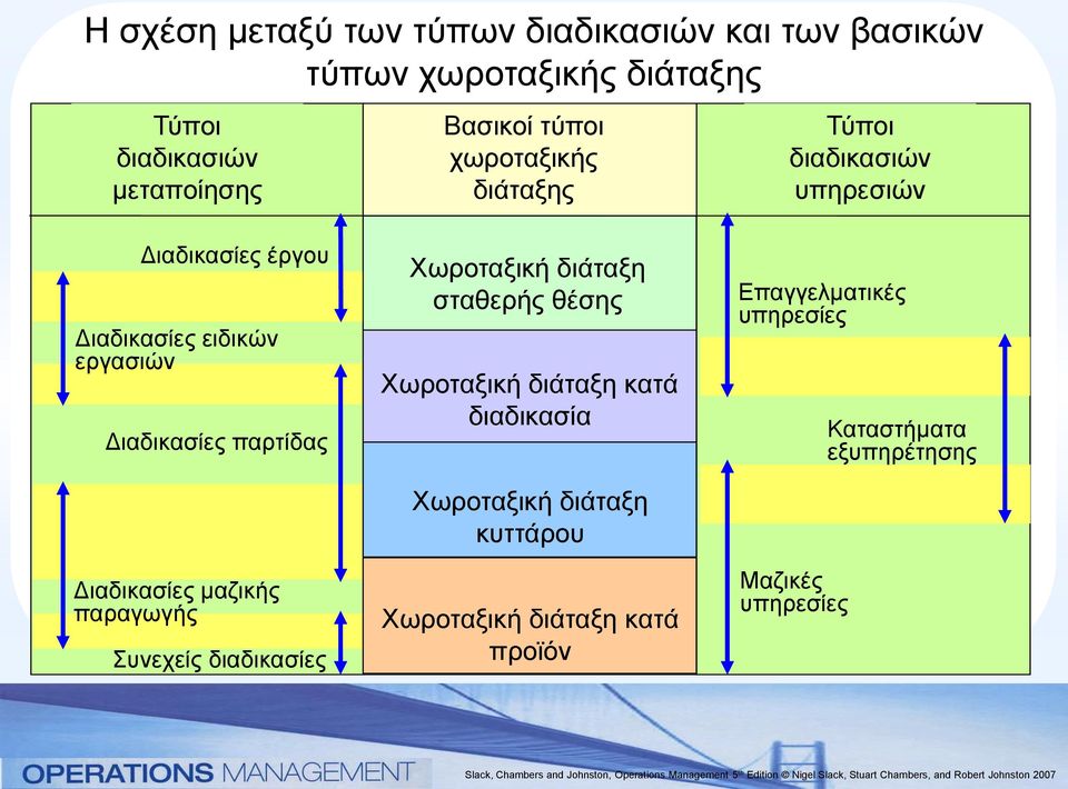 παρτίδας Διαδικασίες μαζικής παραγωγής Συνεχείς διαδικασίες Χωροταξική διάταξη σταθερής θέσης Χωροταξική διάταξη κατά