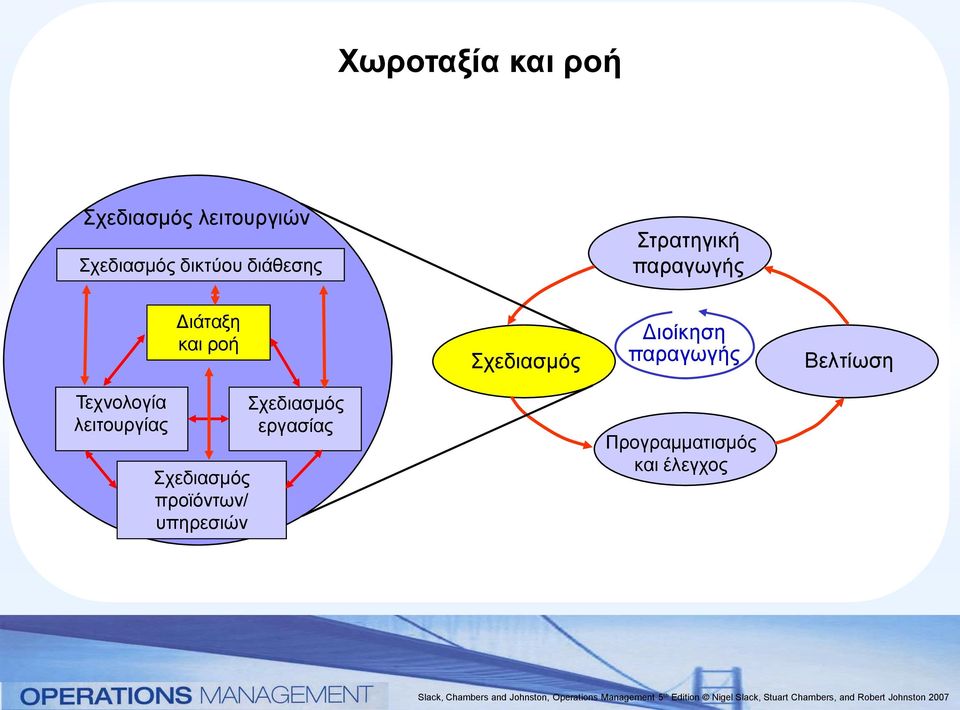 Διοίκηση παραγωγής Βελτίωση Τεχνολογία λειτουργίας Σχεδιασμός