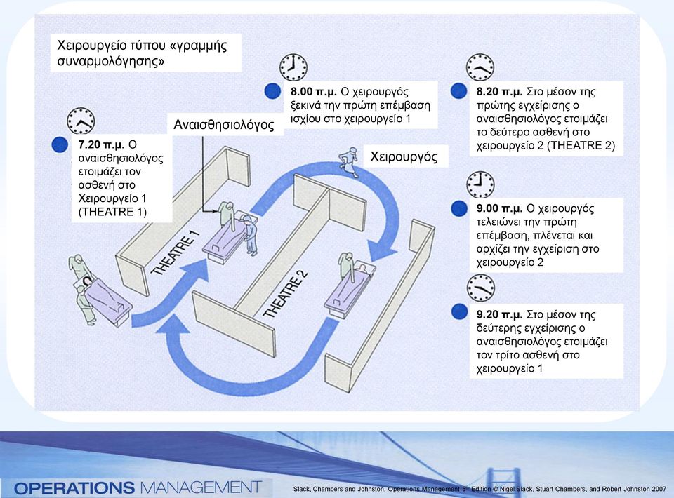 00 π.μ. Ο χειρουργός τελειώνει την πρώτη επέμβαση, πλένεται και αρχίζει την εγχείριση στο χειρουργείο 2 9.20 π.μ. Στο μέσον της δεύτερης εγχείρισης ο αναισθησιολόγος ετοιμάζει τον τρίτο ασθενή στο χειρουργείο 1