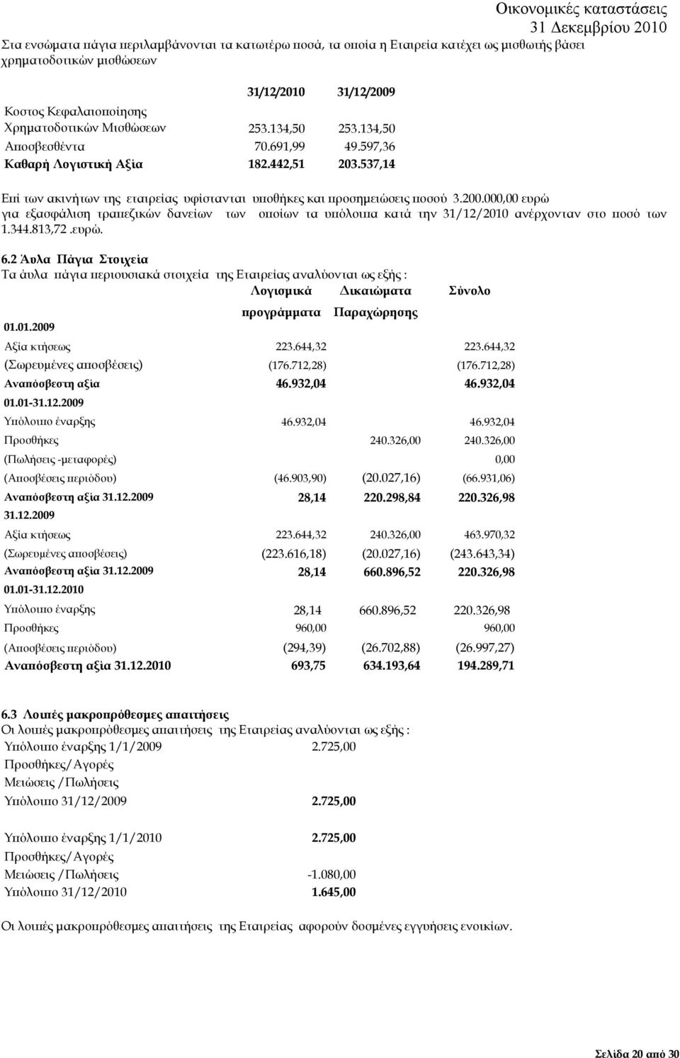 000,00 ευρώ για εξασφάλιση τρα εζικών δανείων των ο οίων τα υ όλοι α κατά την 31/12/2010 ανέρχονταν στο οσό των 1.344.813,72.ευρώ. 6.