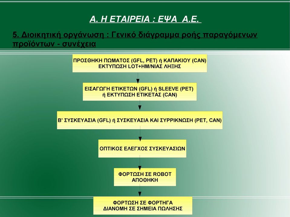 PET) ή ΚΑΠΑΚΙΟΥ (CAN) ΕΚΤΥΠΩΣΗ LOT+ΗΜ/ΝΙΑΣ ΛΗΞΗΣ ΕΙΣΑΓΩΓΗ ΕΤΙΚΕΤΩΝ (GFL) ή SLEEVE (PET) ή ΕΚΤΥΠΩΣH