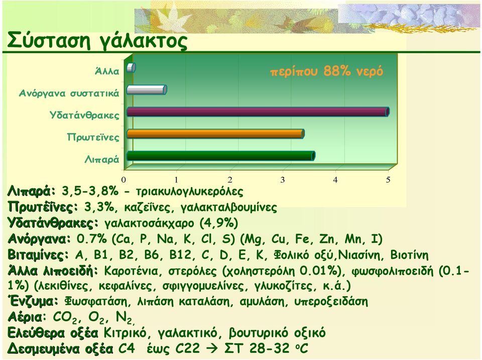 7% (Ca, P, Na, K, Cl, S) (Mg, Cu, Fe, Zn, Mn, Ι) Βιταμίνες: Α, Β1, Β2, Β6, Β12, C, D, E, K, Φολικό οξύ,νιασίνη, Βιοτίνη Άλλα λιποειδή: Καροτένια, στερόλες