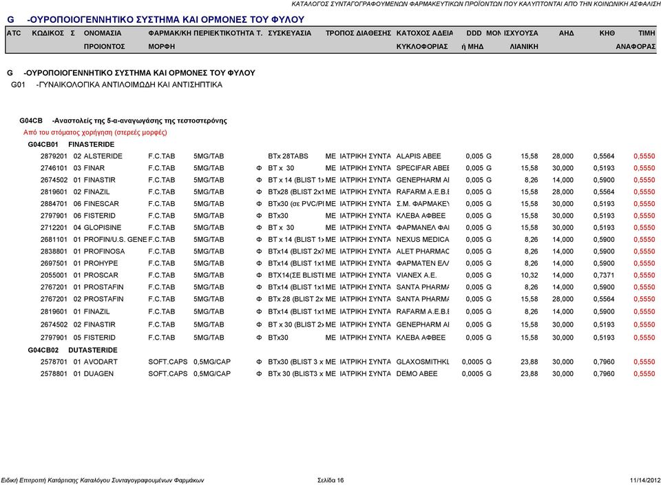 C.TAB 5MG/TAB Φ BTx28 (BLIST 2x1ΜΕ ΙΑΤΡΙΚΗ ΣΥΝΤΑ RAFARM A.E.B.E 0,005 G 15,58 28,000 0,5564 0,5550 2884701 06 FINESCAR F.C.TAB 5MG/TAB Φ BTx30 (σε PVC/PEΜΕ ΙΑΤΡΙΚΗ ΣΥΝΤΑ Σ.Μ. ΦΑΡΜΑΚΕΥ 0,005 G 15,58 30,000 0,5193 0,5550 2797901 06 FISTERID F.