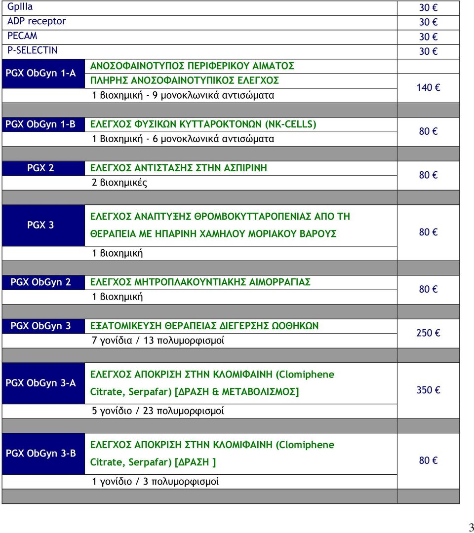 ΗΠΑΡΙΝΗ ΧΑΜΗΛΟΥ ΜΟΡΙΑΚΟΥ ΒΑΡΟΥΣ 1 βιοχηµική 80 PGX ObGyn 2 ΕΛΕΓΧΟΣ ΜΗΤΡΟΠΛΑΚΟΥΝΤΙΑΚΗΣ ΑΙΜΟΡΡΑΓΙΑΣ 1 βιοχηµική 80 PGX ObGyn 3 ΕΞΑΤΟΜΙΚΕΥΣΗ ΘΕΡΑΠΕΙΑΣ ΙΕΓΕΡΣΗΣ ΩΟΘΗΚΩΝ 7 γονίδια / 13 πολυµορφισµοί 250