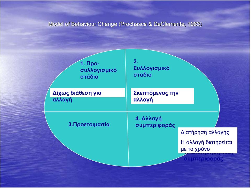 Συλλογισμικό σταδιο Δίχως διάθεση για αλλαγή Σκεπτόμενος την αλλαγή