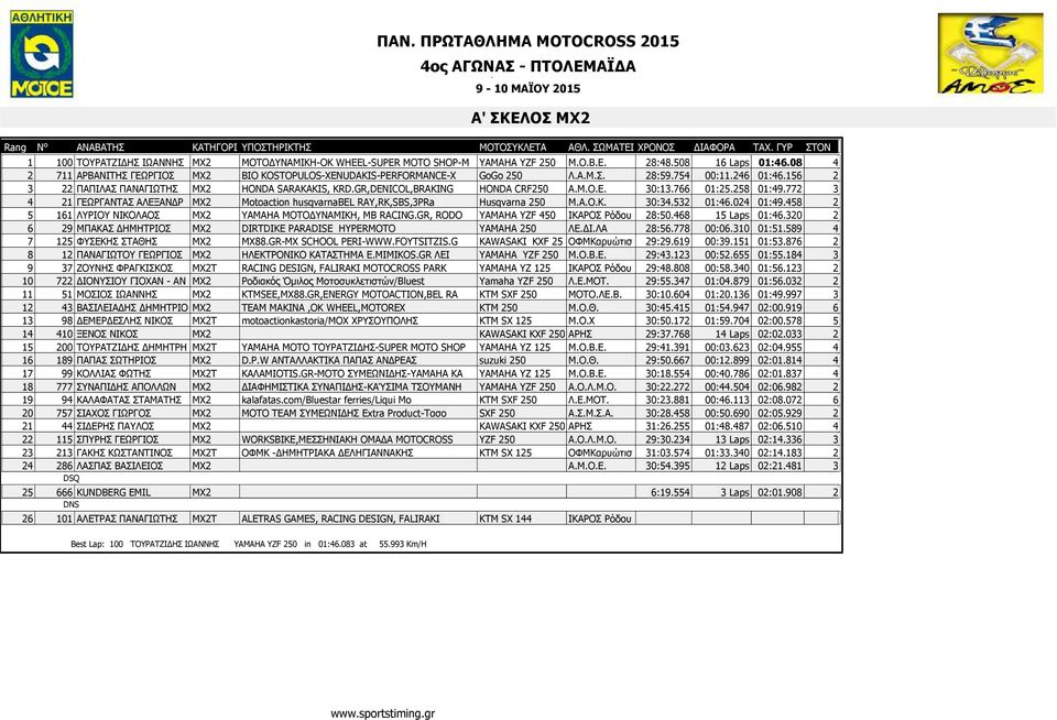 GR,DENICOL,BRAKING HONDA CRF250 Α.Μ.Ο.Ε. 30:13.766 01:25.258 01:49.772 3 4 21 ΓΕΩΡΓΑΝΤΑΣ ΑΛΕΞΑΝ Ρ MX2 Motoaction husqvarnabel RAY,RK,SBS,3PRa Husqvarna 250 Μ.Α.Ο.K. 30:34.532 01:46.024 01:49.