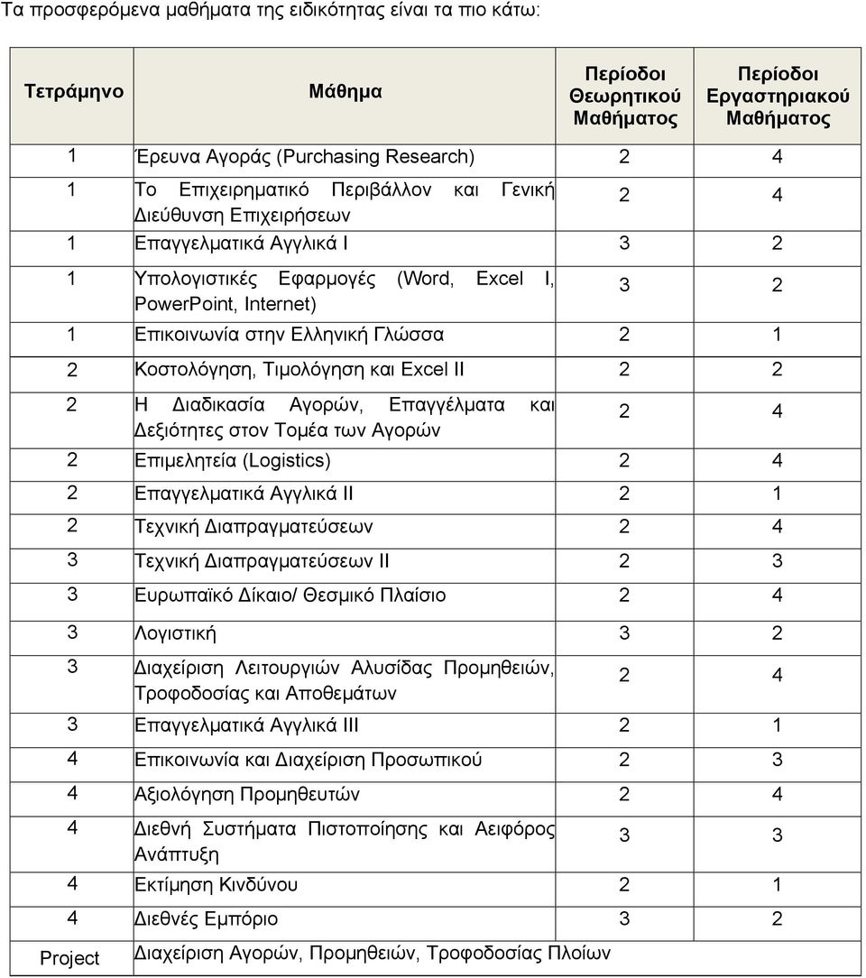 (Logistics) 2 2 Επαγγελματικά Αγγλικά ΙΙ 2 1 2 Τεχνική ιαπραγματεύσεων 2 3 Τεχνική ιαπραγματεύσεων ΙΙ 2 3 3 Ευρωπαϊκό ίκαιο/ Θεσμικό Πλαίσιο 2 3 Λογιστική 3 2 3 ιαχείριση Λειτουργιών Αλυσίδας