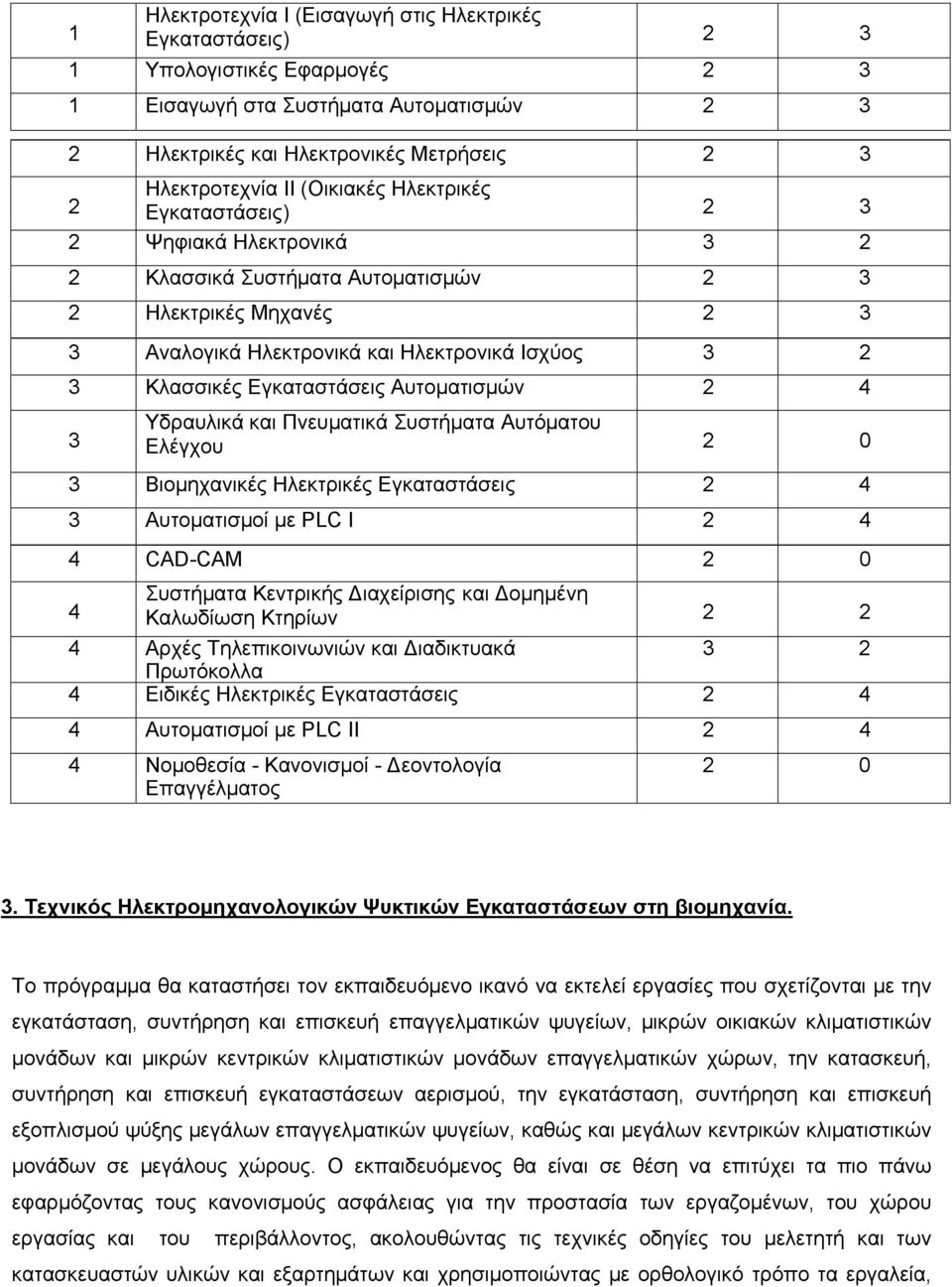 Εγκαταστάσεις Αυτοματισμών 2 3 Υδραυλικά και Πνευματικά Συστήματα Αυτόματου Ελέγχου 2 0 3 Βιομηχανικές Ηλεκτρικές Εγκαταστάσεις 2 3 Αυτοματισμοί με PLC Ι 2 CAD-CAM 2 0 Συστήματα Κεντρικής ιαχείρισης