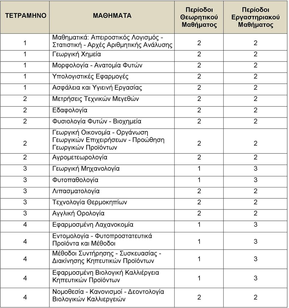 2 Αγρομετεωρολογία 2 2 3 Γεωργική Μηχανολογία 1 3 3 Φυτοπαθολογία 1 3 3 Λιπασματολογία 2 2 3 Τεχνολογία Θερμοκηπίων 2 2 3 Αγγλική Ορολογία 2 2 Εφαρμοσμένη Λαχανοκομία 1 3 Εντομολογία -