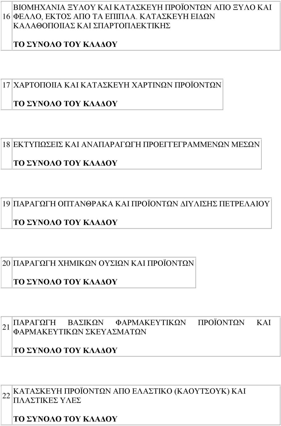 ΑΝΑΠΑΡΑΓΩΓΗ ΠΡΟΕΓΓΕΓΡΑΜΜΕΝΩΝ ΜΕΣΩΝ 19 ΠΑΡΑΓΩΓΗ ΟΠΤΑΝΘΡΑΚΑ ΚΑΙ ΠΡΟΪΟΝΤΩΝ ΔΙΥΛΙΣΗΣ ΠΕΤΡΕΛΑΙΟΥ 20 ΠΑΡΑΓΩΓΗ ΧΗΜΙΚΩΝ