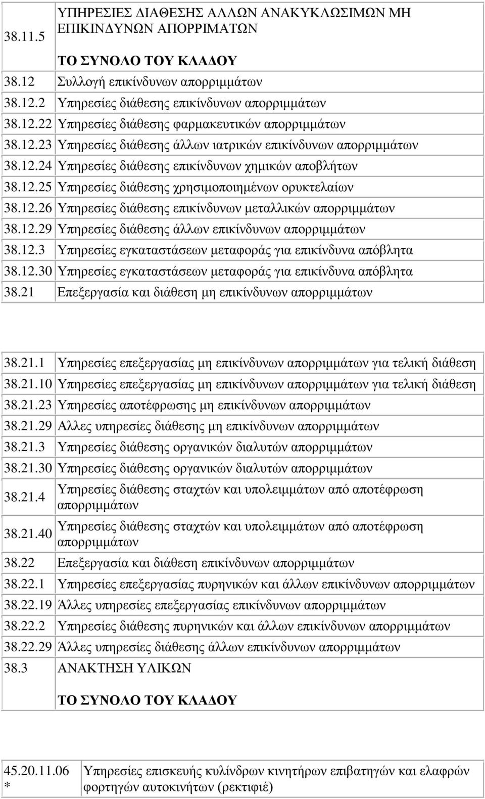 12.29 Υπηρεσίες διάθεσης άλλων επικίνδυνων απορριμμάτων 38.12.3 Υπηρεσίες εγκαταστάσεων μεταφοράς για επικίνδυνα απόβλητα 38.12.30 Υπηρεσίες εγκαταστάσεων μεταφοράς για επικίνδυνα απόβλητα 38.