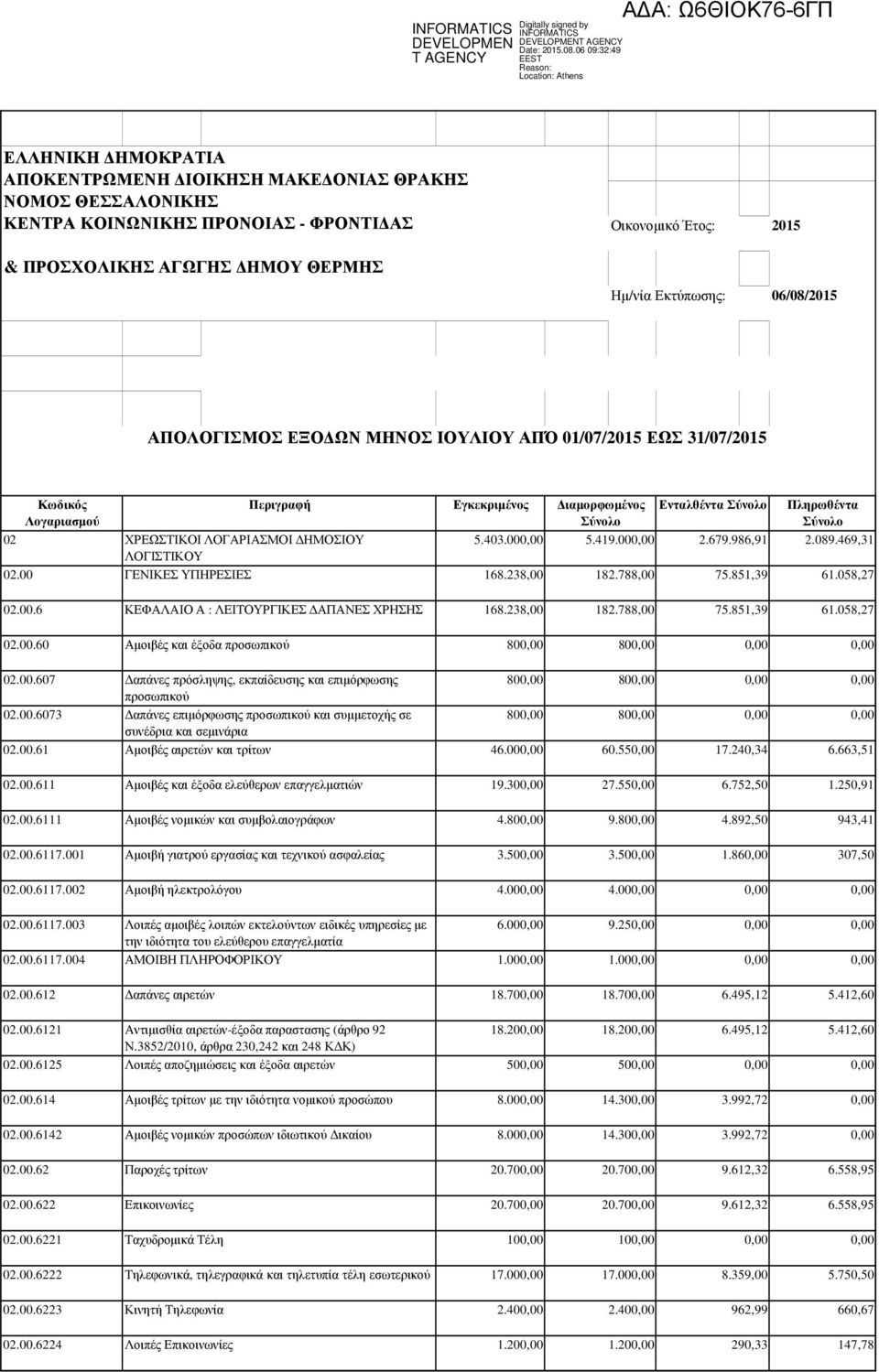 Πληρωθέντα Σύνολο 5.403.00 5.419.00 2.679.986,91 2.089.469,31 02.00 ΓΕΝΙΚΕΣ ΥΠΗΡΕΣΙΕΣ 168.238,00 182.788,00 75.851,39 61.058,27 02.00.6 ΚΕΦΑΛΑΙΟ Α : ΛΕΙΤΟΥΡΓΙΚΕΣ ΑΠΑΝΕΣ ΧΡΗΣΗΣ 168.238,00 182.788,00 75.851,39 61.058,27 02.00.60 Αµοιβές και έξοδα προσωπικού 80 80 02.