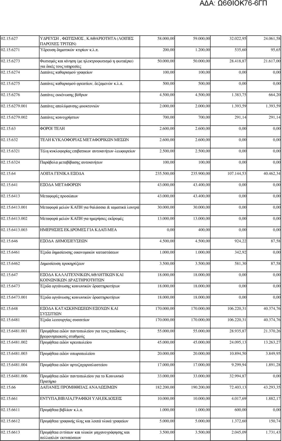 15.6279.001 απάνες απολύµανσης-µυοκτονιών 2.00 2.00 1.393,59 1.393,59 02.15.6279.002 απάνες κοινοχρήστων 70 70 291,14 291,14 02.15.63 ΦΟΡΟΙ ΤΕΛΗ 2.60 2.60 02.15.632 ΤΕΛΗ ΚΥΚΛΟΦΟΡΙΑΣ ΜΕΤΑΦΟΡΙΚΩΝ ΜΕΣΩΝ 2.