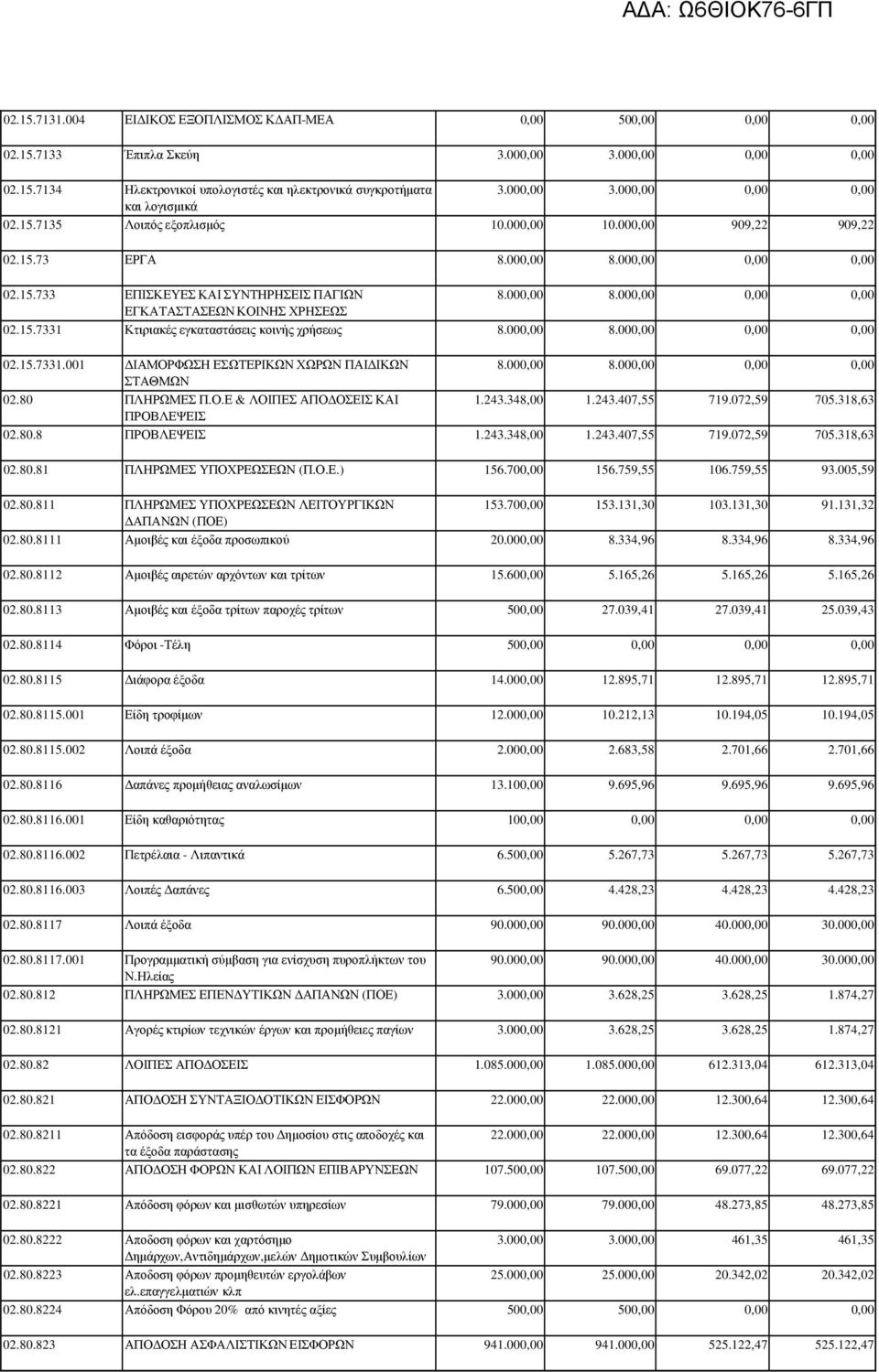 80 ΠΛΗΡΩΜΕΣ Π.Ο.Ε & ΛΟΙΠΕΣ ΑΠΟ ΟΣΕΙΣ ΚΑΙ ΠΡΟΒΛΕΨΕΙΣ 8.00 8.00 1.243.348,00 1.243.407,55 719.072,59 705.318,63 02.80.8 ΠΡΟΒΛΕΨΕΙΣ 1.243.348,00 1.243.407,55 719.072,59 705.318,63 02.80.81 ΠΛΗΡΩΜΕΣ ΥΠΟΧΡΕΩΣΕΩΝ (Π.