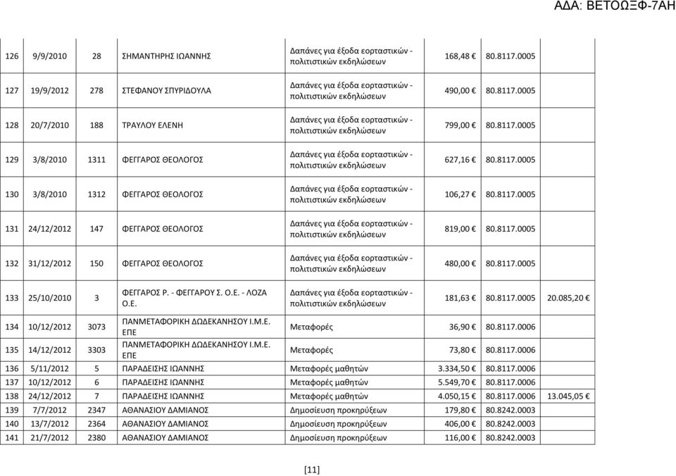 - ΦΕΓΓΑΡΟΥ Σ. Ο.Ε. - ΛΟΖΑ Ο.Ε. 181,63 80.8117.0005 20.085,20 134 10/12/2012 3073 135 14/12/2012 3303 ΠΑΝΜΕΤΑΦΟΡΙΚΗ ΔΩΔΕΚΑΝΗΣΟΥ Ι.Μ.Ε. ΕΠΕ ΠΑΝΜΕΤΑΦΟΡΙΚΗ ΔΩΔΕΚΑΝΗΣΟΥ Ι.Μ.Ε. ΕΠΕ Μεταφορές 36,90 80.8117.0006 Μεταφορές 73,80 80.