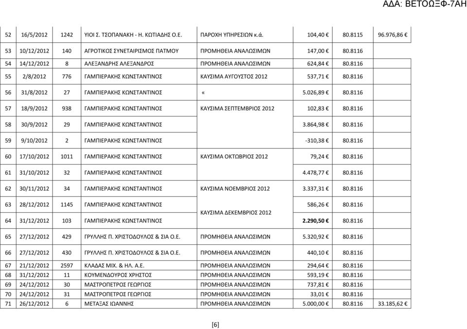 8116 56 31/8/2012 27 ΓΑΜΠΙΕΡΑΚΗΣ ΚΩΝΣΤΑΝΤΙΝΟΣ «5.026,89 80.8116 57 18/9/2012 938 ΓΑΜΠΙΕΡΑΚΗΣ ΚΩΝΣΤΑΝΤΙΝΟΣ ΚΑΥΣΙΜΑ ΣΕΠΤΕΜΒΡΙΟΣ 2012 102,83 80.8116 58 30/9/2012 29 ΓΑΜΠΙΕΡΑΚΗΣ ΚΩΝΣΤΑΝΤΙΝΟΣ 3.864,98 80.