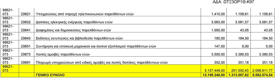 000,00 43,05 43,05 073 Ξ9843 Εκδόσεις εκτυπώσεις και βιβλιοδεσία παρελθόντων ετών 185,00 184,50 184,50 073 Ξ9851 Συντήρηση και επισκευή μηχανικού και λοιπού εξοπλισμού