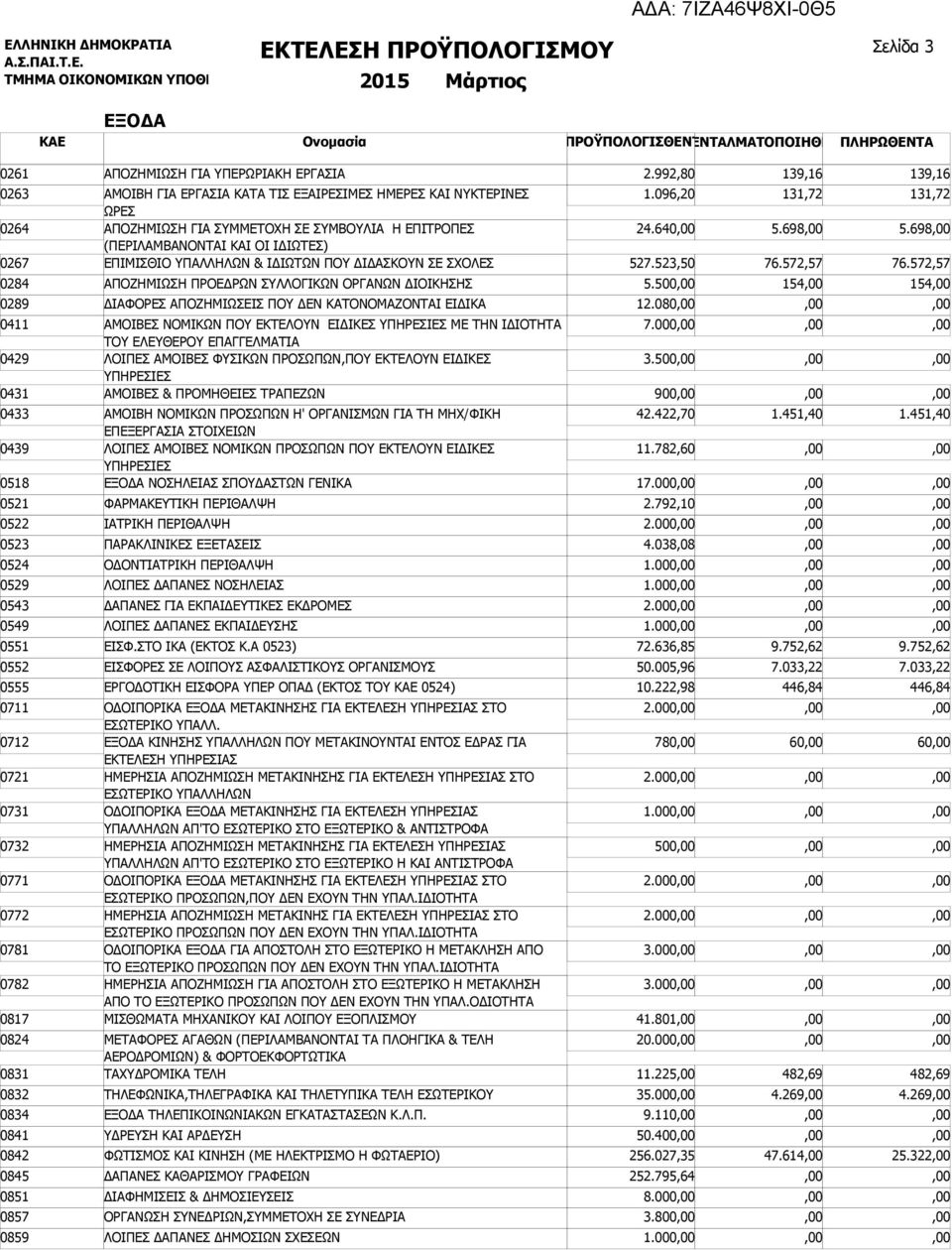 ΥΠΑΛΛΗΛΩΝ & ΙΔΙΩΤΩΝ ΠΟΥ ΔΙΔΑΣΚΟΥΝ ΣΕ ΣΧΟΛΕΣ 1.096,20 24.640 527.523,50 131,72 5.698 76.572,57 131,72 5.698 76.572,57 0284 ΑΠΟΖΗΜΙΩΣΗ ΠΡΟΕΔΡΩΝ ΣΥΛΛΟΓΙΚΩΝ ΟΡΓΑΝΩΝ ΔΙΟΙΚΗΣΗΣ 5.