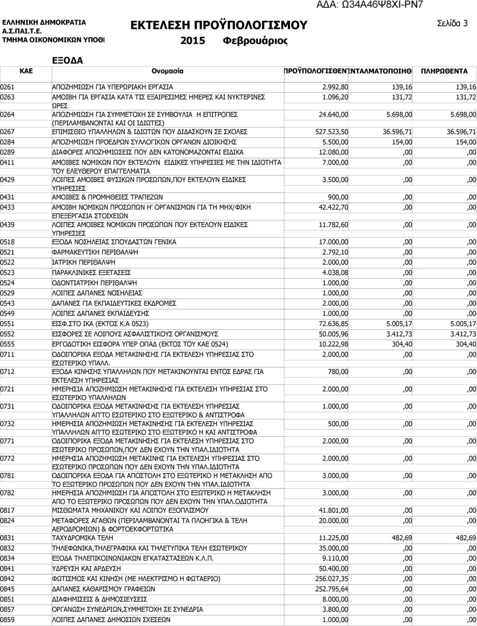 ΥΠΑΛΛΗΛΩΝ & ΙΔΙΩΤΩΝ ΠΟΥ ΔΙΔΑΣΚΟΥΝ ΣΕ ΣΧΟΛΕΣ 1.096,20 24.640 527.523,50 131,72 5.698 36.596,71 131,72 5.698 36.596,71 0284 ΑΠΟΖΗΜΙΩΣΗ ΠΡΟΕΔΡΩΝ ΣΥΛΛΟΓΙΚΩΝ ΟΡΓΑΝΩΝ ΔΙΟΙΚΗΣΗΣ 5.