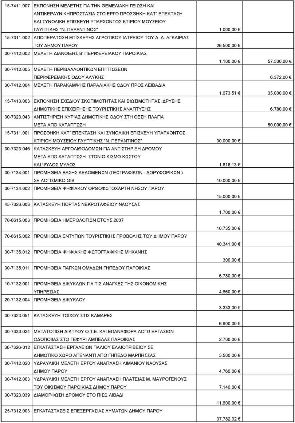 372,00 30-7412.004 ΜΕΛΕΤΗ ΠΑΡΑΚΑΜΨΗΣ ΠΑΡΑΛΙΑΚΗΣ ΟΔΟΥ ΠΡΟΣ ΛΕΙΒΑΔΙΑ 1.673,51 3 15-7413.003 ΕΚΠΟΝΗΣΗ ΣΧΕΔΙΟΥ ΣΚΟΠΙΜΟΤΗΤΑΣ ΚΑΙ ΒΙΩΣΙΜΟΤΗΤΑΣ ΙΔΡΥΣΗΣ ΔΗΜΟΤΙΚΗΣ ΕΠΙΧΕΙΡΗΣΗΣ ΤΟΥΡΙΣΤΙΚΗΣ ΑΝΑΠΤΥΞΗΣ 6.