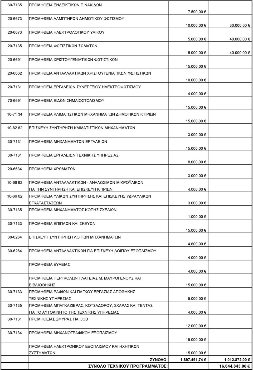 000,00 20-7131 ΠΡΟΜΗΘΕΙΑ ΕΡΓΑΛΕΙΩΝ ΣΥΝΕΡΓΕΙΟΥ ΗΛΕΚΤΡΟΦΩΤΙΣΜΟΥ 4.