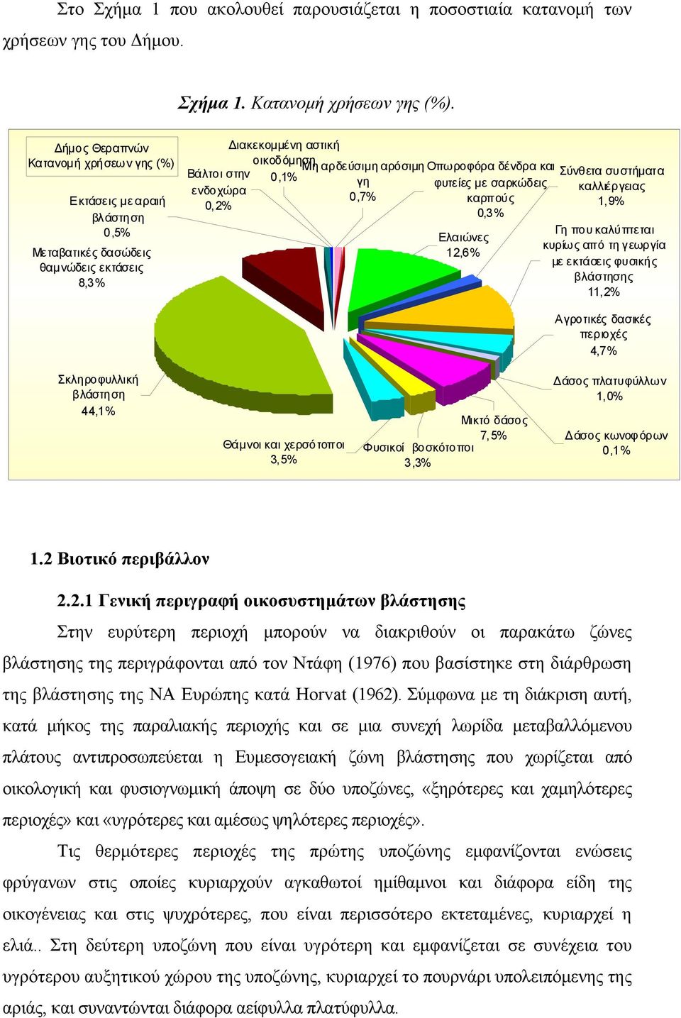 γη 0,7% Οπωροφόρα δένδρα και φυτείες με σαρκώδεις καρπούς 0,3% Ελαιώνες 12,6% Σύνθετα συστήματα καλλιέργειας 1,9% Γη που καλύπτεται κυρίως από τη γεωργία με εκτάσεις φυσικής βλάστησης 11,2% Αγροτικές