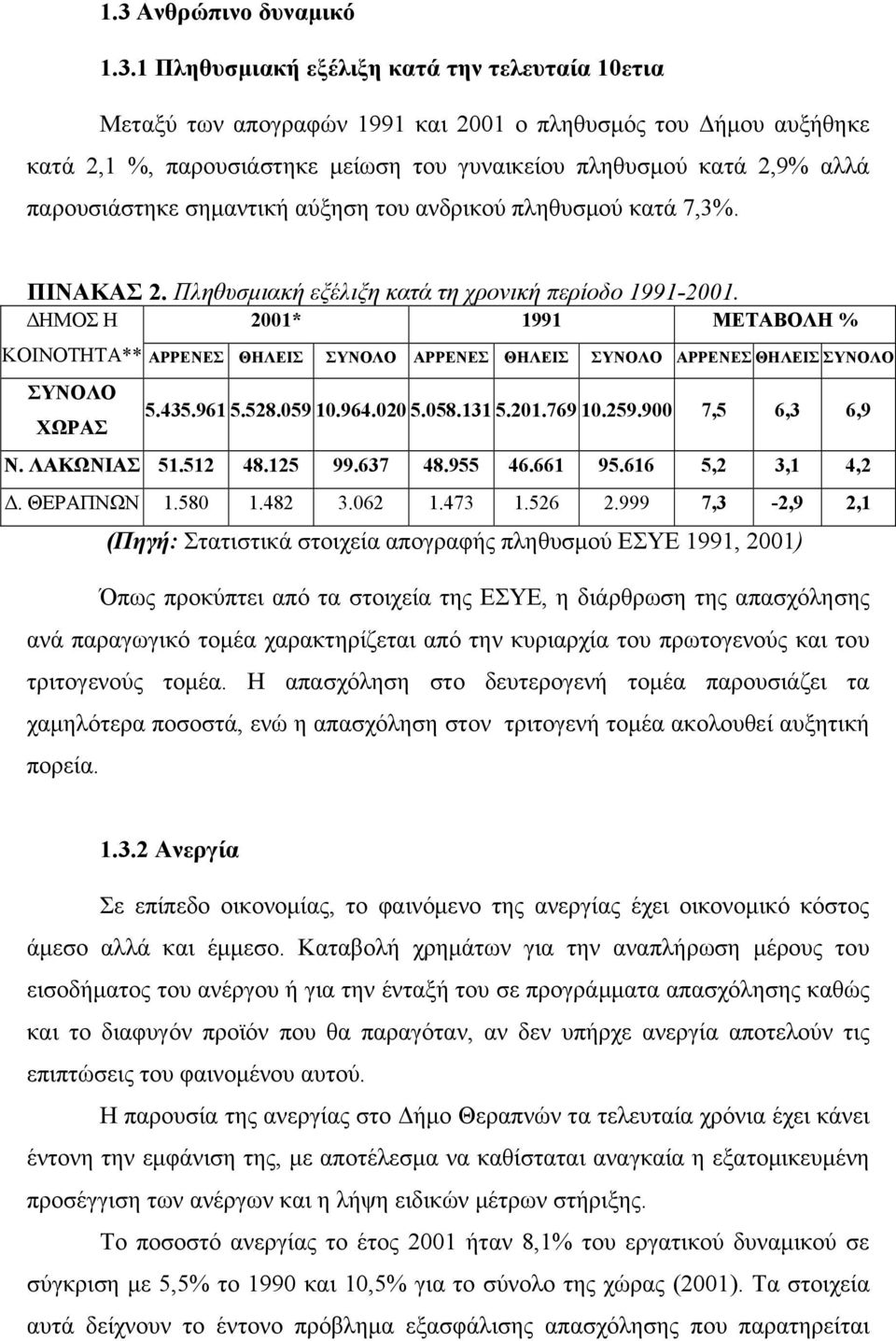 ΔΗΜΟΣ Η 2001* 1991 ΜΕΤΑΒΟΛΗ % ΚΟΙΝΟΤΗΤΑ** ΑΡΡΕΝΕΣ ΘΗΛΕΙΣ ΣΥΝΟΛΟ ΑΡΡΕΝΕΣ ΘΗΛΕΙΣ ΣΥΝΟΛΟ ΑΡΡΕΝΕΣ ΘΗΛΕΙΣ ΣΥΝΟΛΟ ΣΥΝΟΛΟ ΧΩΡΑΣ 5.435.961 5.528.059 10.964.020 5.058.131 5.201.769 10.259.900 7,5 6,3 6,9 N.