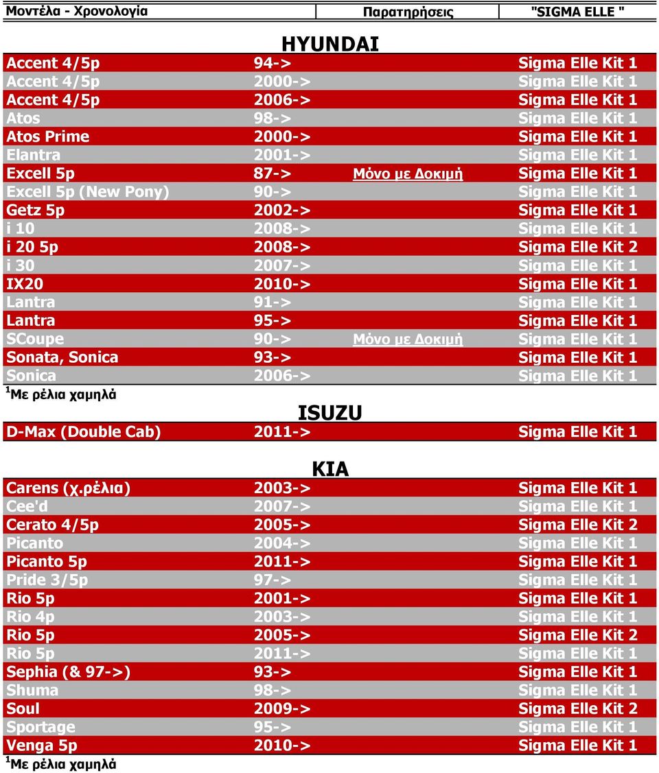 2007-> Sigma Elle Kit 1 IX20 2010-> Sigma Elle Kit 1 Lantra 91-> Sigma Elle Kit 1 Lantra 95-> Sigma Elle Kit 1 * SCoupe 90-> Μόνο με Δοκιμή Sigma Elle Kit 1 Sonata, Sonica 93-> Sigma Elle Kit 1
