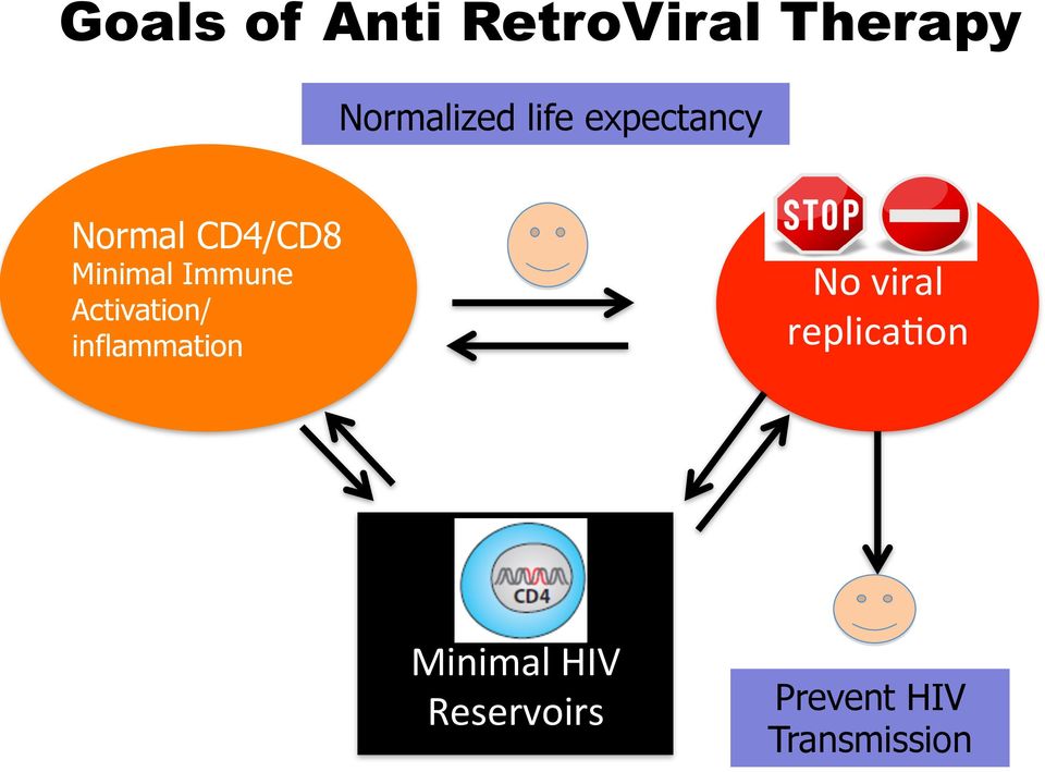 Activation/ inflammation No viral replicabon