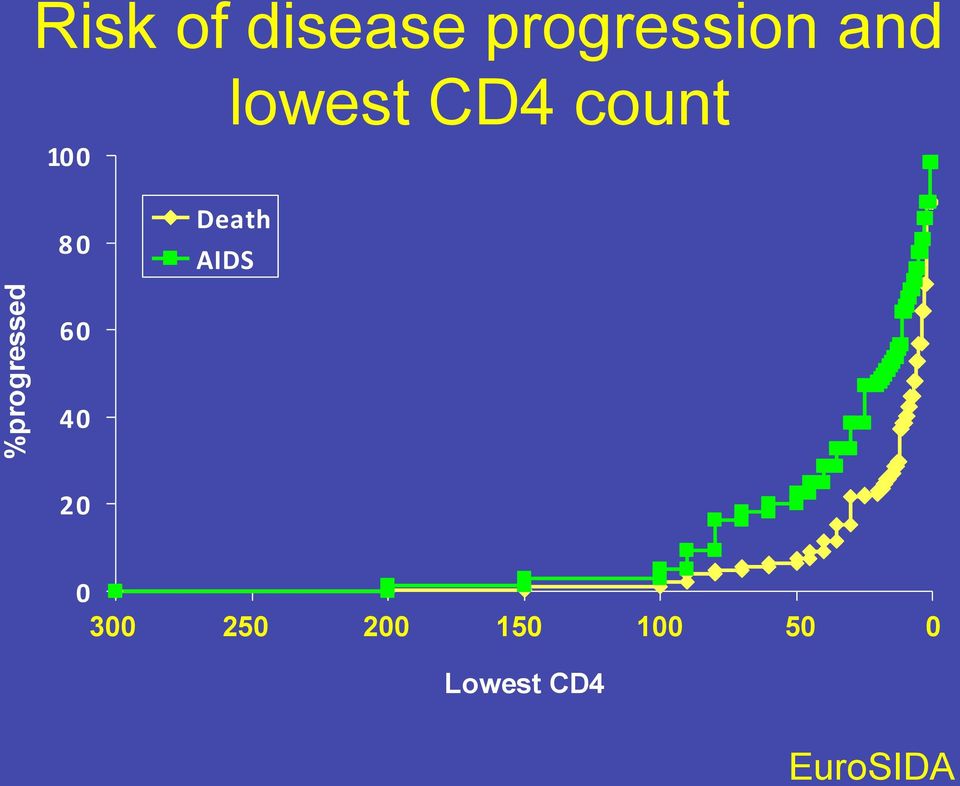 AIDS %progressed 60 40 20 0 300