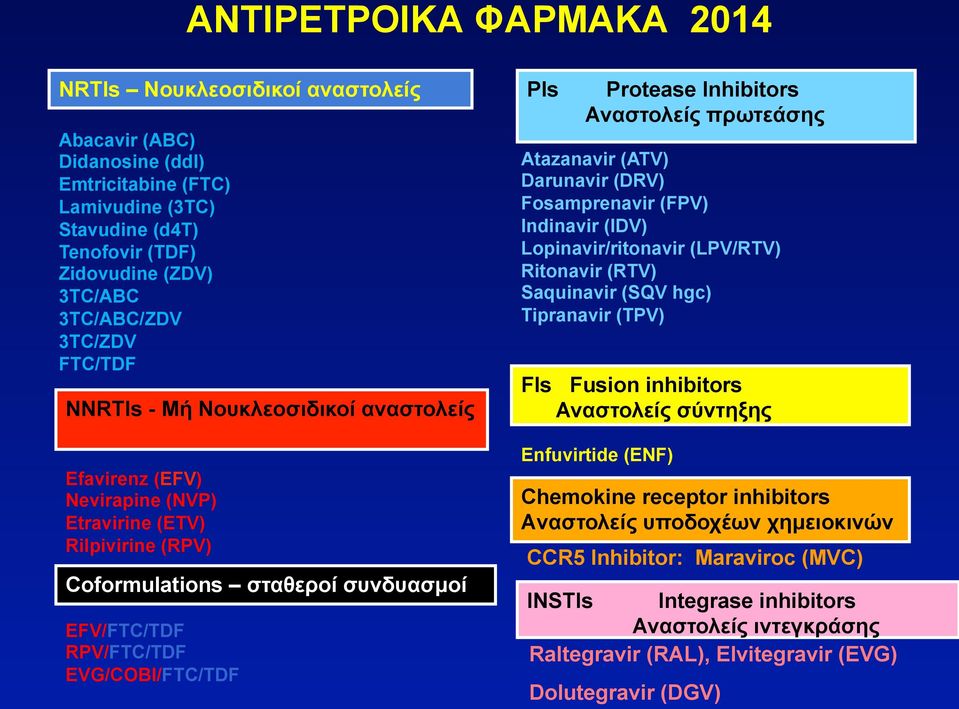 Ritonavir (RTV) Saquinavir (SQV hgc) Tipranavir (TPV) FIs Fusion inhibitors Αναστολείς σύντηξης Efavirenz (EFV) Nevirapine (NVP) Etravirine (ETV) Rilpivirine (RPV) Coformulations σταθεροί συνδυασµοί