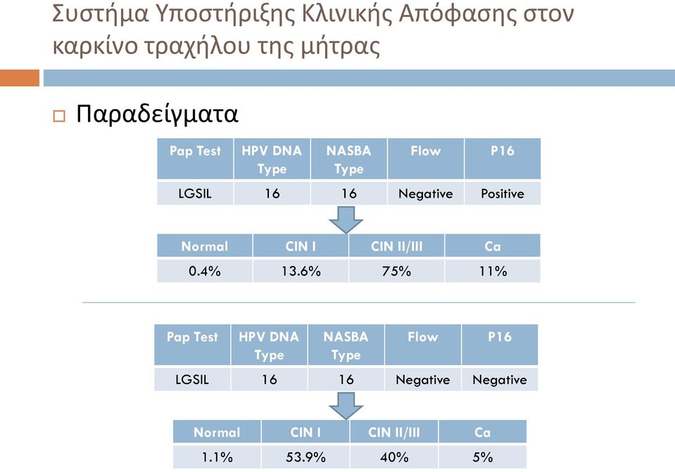 Positive Normal CIN I CIN II/III Ca 0.4% 13.