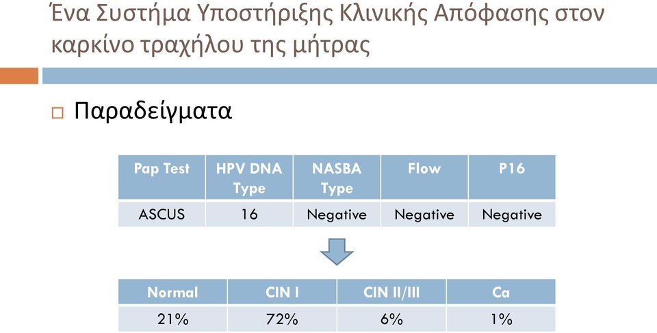 HPV DNA Type NASBA Type Flow P16 ASCUS 16 Negative