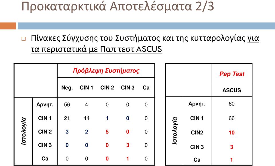 Neg. CIN 1 CIN 2 CIN 3 Ca ASCUS Αρνητ. 56 4 0 0 0 Αρνητ.