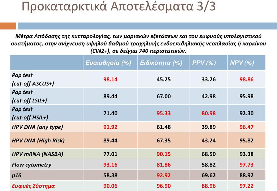 25 33.26 98.86 Pap test (cut-off LSIL+) 89.44 67.00 42.98 95.98 Pap test (cut-off HSIL+) 71.40 95.33 80.98 92.30 HPV DNA (any type) 91.92 61.48 39.89 96.