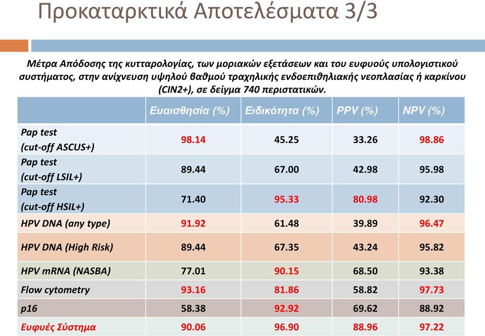 25 33.26 98.86 Pap test (cut-off LSIL+) 89.44 67.00 42.98 95.98 Pap test (cut-off HSIL+) 71.40 95.33 80.98 92.30 HPV DNA (any type) 91.92 61.48 39.89 96.