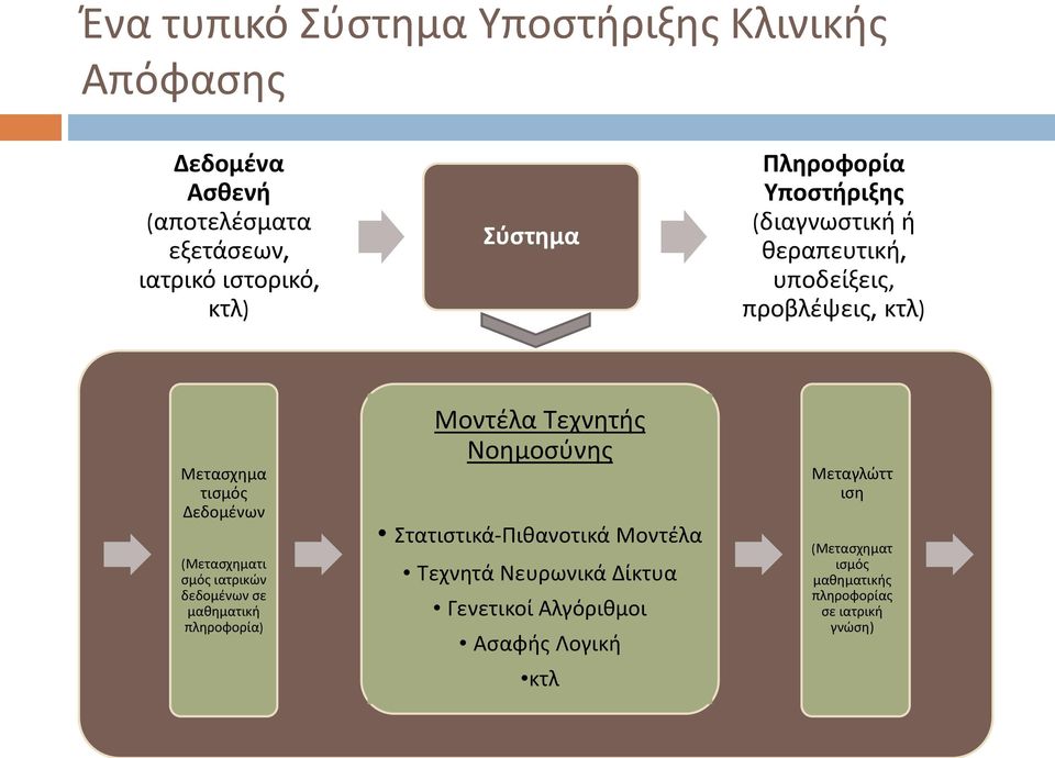 σμός ιατρικών δεδομένων σε μαθηματική πληροφορία) Μοντέλα Τεχνητής Νοημοσύνης Στατιστικά-Πιθανοτικά Μοντέλα Τεχνητά