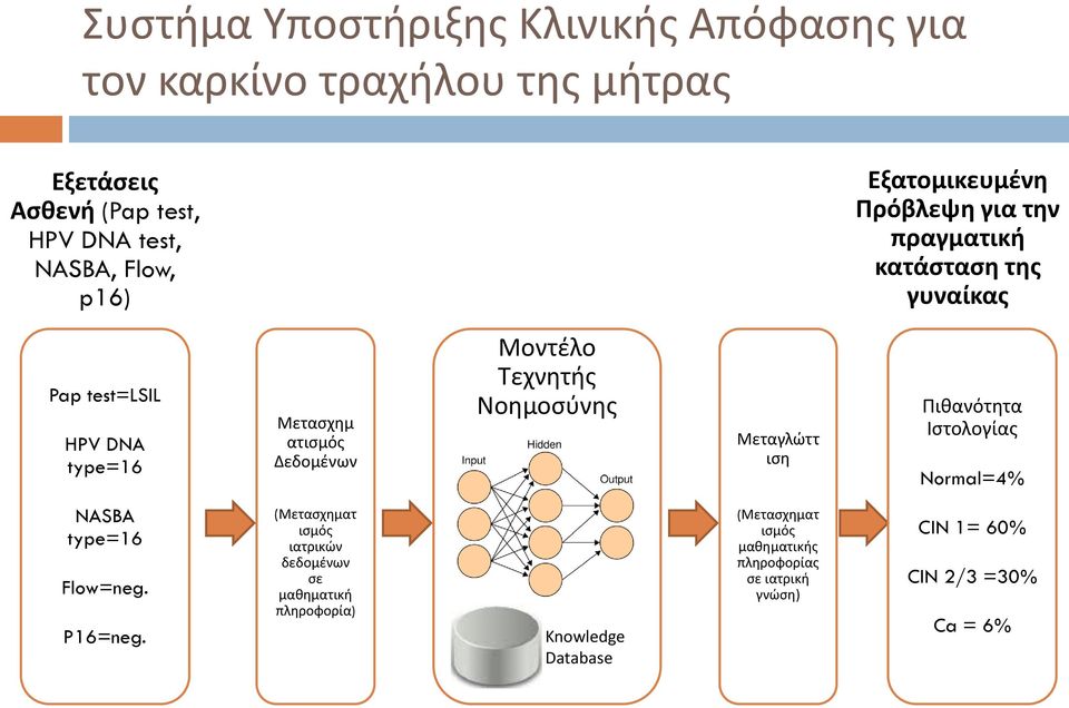 Τεχνητής Νοημοσύνης Μεταγλώττ ιση Πιθανότητα Ιστολογίας Normal=4% NASBA type=16 Flow=neg. P16=neg.