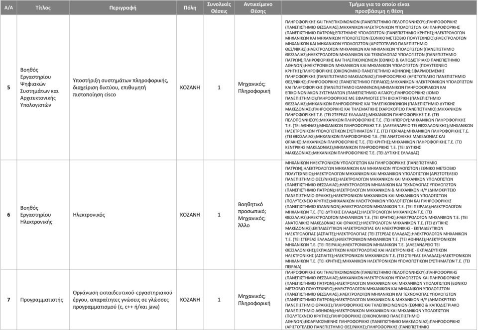 ΚΑΙ ΜΗΧΑΝΙΚΩΝ ΥΠΟΛΟΓΙΣΤΩΝ (ΠΑΝΕΠΙΣΤΗΜΙΟ ΘΕΣΣΑΛΙΑΣ);ΗΛΕΚΤΡΟΛΟΓΩΝ ΜΗΧΑΝΙΚΩΝ ΚΑΙ ΤΕΧΝΟΛΟΓΙΑΣ ΥΠΟΛΟΓΙΣΤΩΝ (ΠΑΝΕΠΙΣΤΗΜΙΟ ΠΑΤΡΩΝ);ΠΛΗΡΟΦΟΡΙΚΗΣ ΚΑΙ ΤΗΛΕΠΙΚΟΙΝΩΝΙΩΝ (ΕΘΝΙΚΟ & ΚΑΠΟΔΙΣΤΡΙΑΚΟ ΠΑΝΕΠΙΣΤΗΜΙΟ