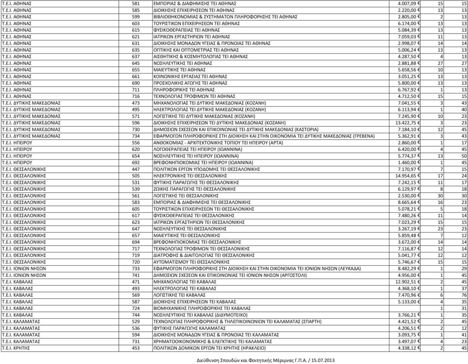 059,03 11 13 Τ.Ε.Ι. ΑΘΗΝΑΣ 631 ΔΙΟΙΚΗΣΗΣ ΜΟΝΑΔΩΝ ΥΓΕΙΑΣ & ΠΡΟΝΟΙΑΣ ΤΕΙ ΑΘΗΝΑΣ 2.998,07 14 14 Τ.Ε.Ι. ΑΘΗΝΑΣ 635 ΟΠΤΙΚΗΣ ΚΑΙ ΟΠΤΟΜΕΤΡΙΑΣ ΤΕΙ ΑΘΗΝΑΣ 5.006,24 13 13 Τ.Ε.Ι. ΑΘΗΝΑΣ 637 ΑΙΣΘΗΤΙΚΗΣ & ΚΟΣΜΗΤΟΛΟΓΙΑΣ ΤΕΙ ΑΘΗΝΑΣ 4.