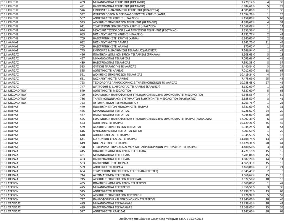 386,67 4 34 Τ.Ε.Ι. ΚΡΗΤΗΣ 611 ΤΟΥΡΙΣΤΙΚΩΝ ΕΠΙΧΕΙΡΗΣΕΩΝ ΚΡΗΤΗΣ (ΗΡΑΚΛΕΙΟ) 13.568,08 1 14 Τ.Ε.Ι. ΚΡΗΤΗΣ 644 ΜΟΥΣΙΚΗΣ ΤΕΧΝΟΛΟΓΙΑΣ ΚΑΙ ΑΚΟΥΣΤΙΚΗΣ ΤΕΙ ΚΡΗΤΗΣ (ΡΕΘΥΜΝΟ) 3.353,56 1 23 Τ.Ε.Ι. ΚΡΗΤΗΣ 653 ΝΟΣΗΛΕΥΤΙΚΗΣ ΤΕΙ ΚΡΗΤΗΣ (ΗΡΑΚΛΕΙΟ) 4.