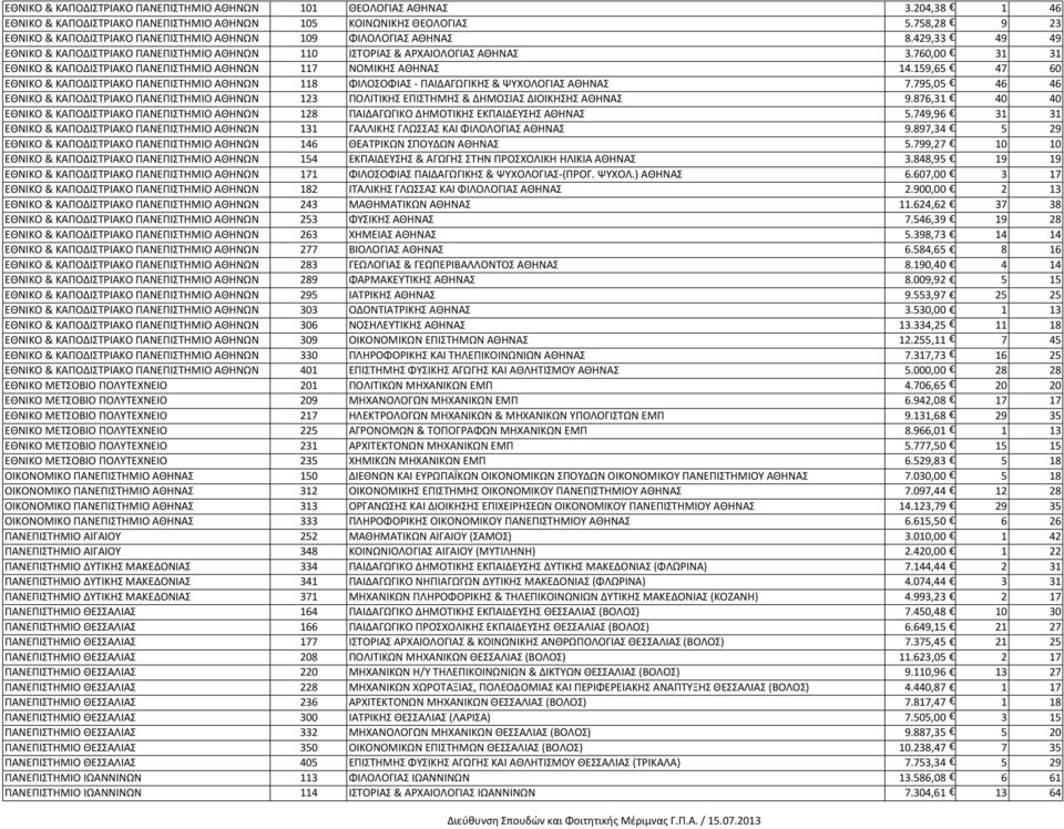 760,00 31 31 ΕΘΝΙΚΟ & ΚΑΠΟΔΙΣΤΡΙΑΚΟ ΠΑΝΕΠΙΣΤΗΜΙΟ ΑΘΗΝΩΝ 117 ΝΟΜΙΚΗΣ ΑΘΗΝΑΣ 14.159,65 47 60 ΕΘΝΙΚΟ & ΚΑΠΟΔΙΣΤΡΙΑΚΟ ΠΑΝΕΠΙΣΤΗΜΙΟ ΑΘΗΝΩΝ 118 ΦΙΛΟΣΟΦΙΑΣ - ΠΑΙΔΑΓΩΓΙΚΗΣ & ΨΥΧΟΛΟΓΙΑΣ ΑΘΗΝΑΣ 7.