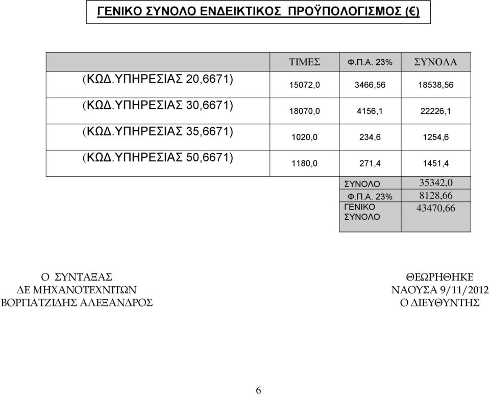 ΕΣΙΑΣ 50,6671) ΤΙΜΕΣ 23% ΣΥΝΟΛΑ 15072,0 3466,56 18538,56 18070,0 4156,1 22226,1