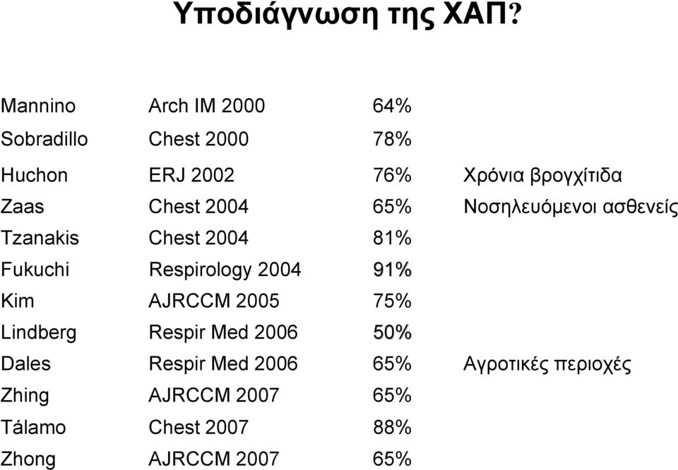 Zaas Chest 2004 65% Νοσηλευόμενοι ασθενείς Tzanakis Chest 2004 81% Fukuchi Respirology 2004