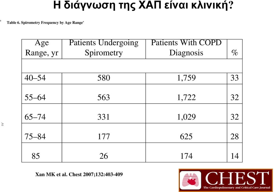 Spirometry Patients With COPD Diagnosis % 40 54 580 1,759 33 55 64