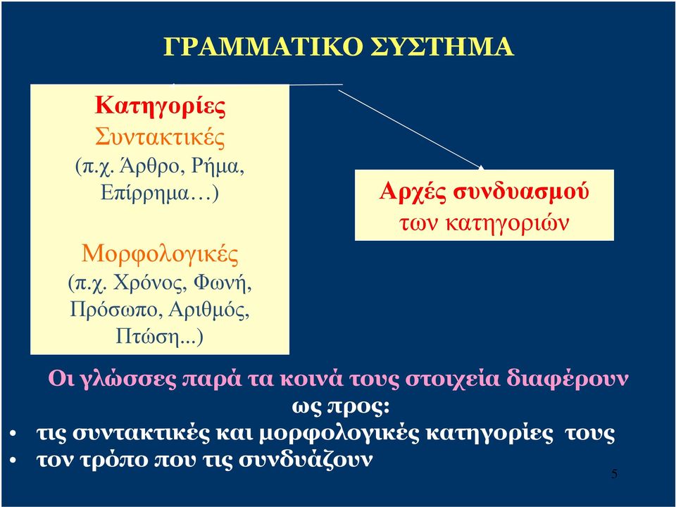 Χρόνος, Φωνή, Πρόσωπο, Αριθμός, Πτώση.