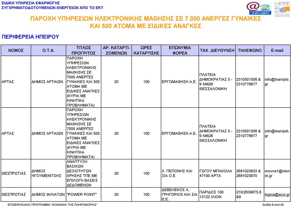 ΕΡΓΟΜΑΘΗΣΗ Α.Ε. ΕΡΓΟΜΑΘΗΣΗ Α.Ε. ΘΕΣΠΡΩΤΙΑΣ ΦΙΛΙΑΤΩΝ "POWER POINT" Χ. ΠΕΠΟΝΗΣ ΚΑΙ ΣΙΑ Ο.Ε. ΔΕΒΕΛΕΚΟΣ Α. ΓΡΗΓΟΡΙΟΣ ΚΑΙ ΣΙΑ Ε.Ε. ΠΛΑΤΕΙΑ ΔΗΜΟΚΡΑΤΙΑΣ 5-9 54626 ΘΕΣΣΑΛΟΝΙΚΗ ΠΛΑΤΕΙΑ ΔΗΜΟΚΡΑΤΙΑΣ 5-9 54626